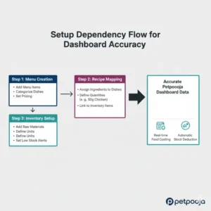 Petpooja Dashboard: A Complete Walkthrough of Features, Reports, and Daily Restaurant Management