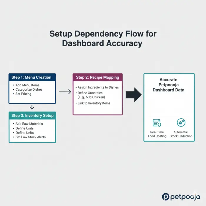 Petpooja Dashboard: