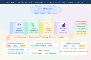 The Unclaimed Property Fintech Stack: Evaluating SaaS Solutions for State Treasury Departments