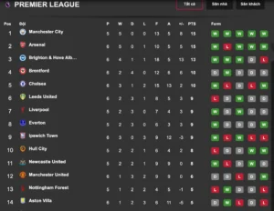 Thứ Hạng Của Liverpool Mới Nhất: Bảng Xếp Hạng Ngoại Hạng Anh 2026/27